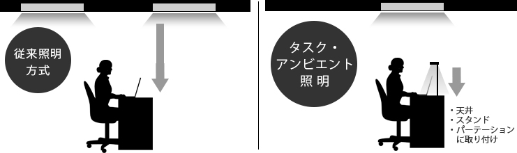 タスク・アンピエント照明