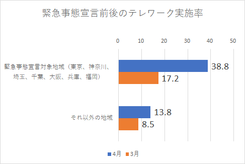 テレワーク実施率