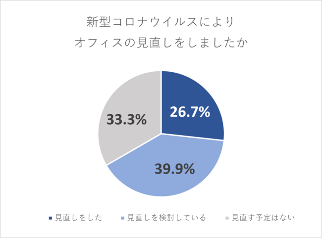 オフィスに関するアンケート調査