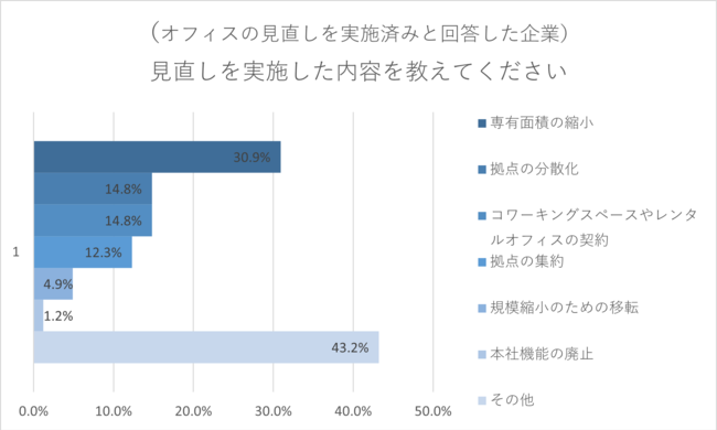 オフィスに関するアンケート調査