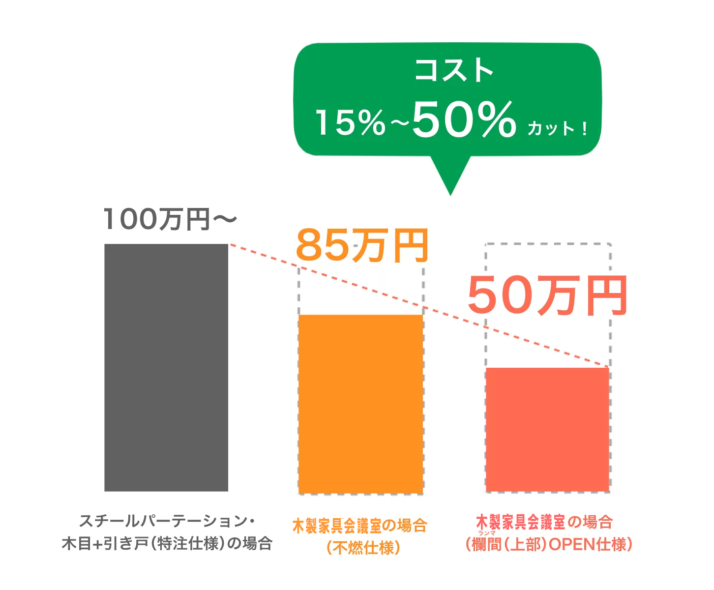 費用削減