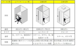 個室ブースの種類
