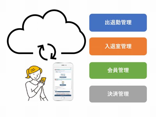 他社システムとクラウド連携OKイメージ