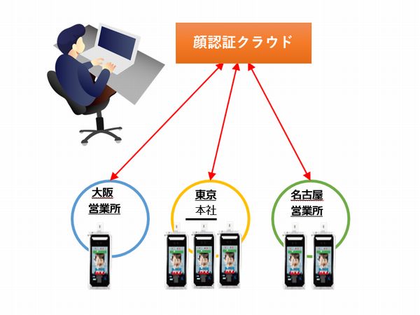 複数拠点の顔認証端末が一括管理イメージ