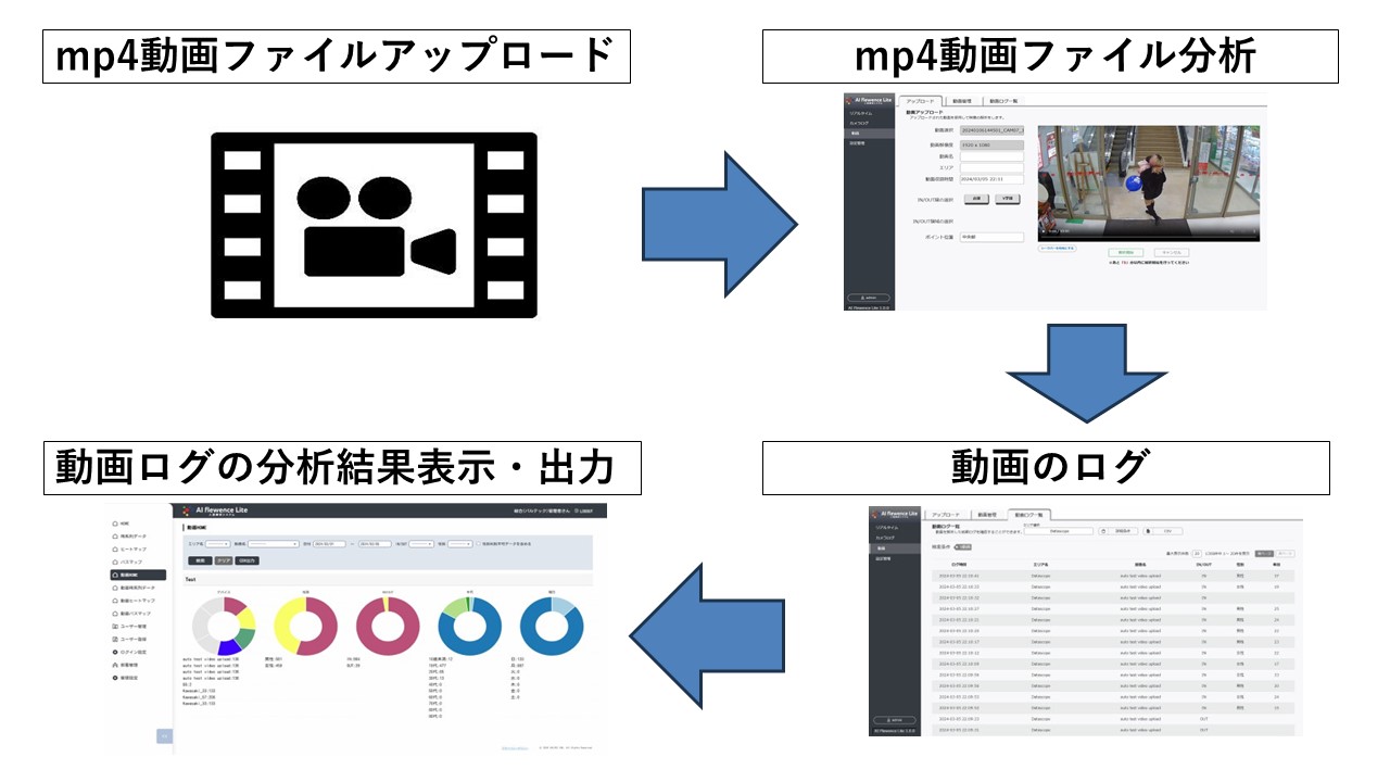 動画アップロード分析機能