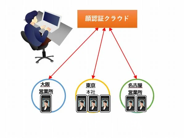 複数拠点の顔認証端末が一括管理イメージ