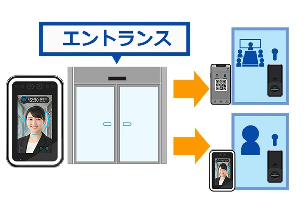 2種類のスマホでの認証システムイメージ